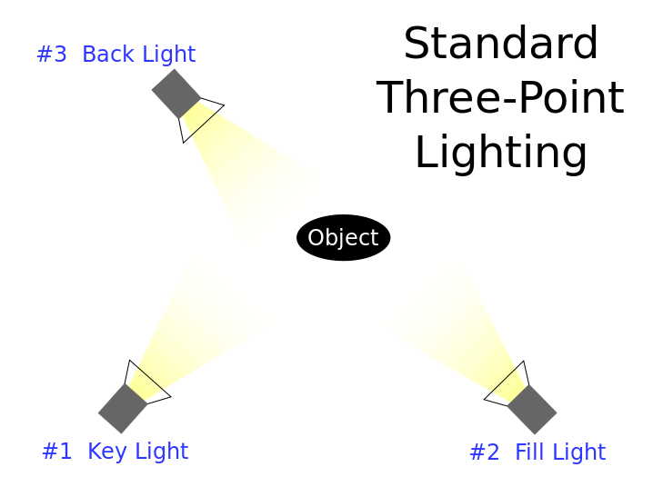 Three point lighting demonstration